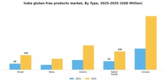 India Gluten Free Products Market Segment Image 3