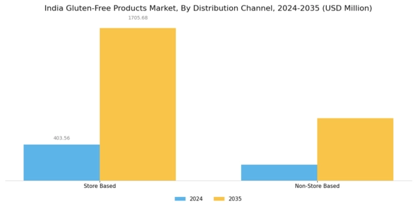 India Gluten Free Products Market Segment Image 1
