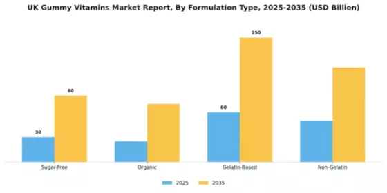 UK Gummy Vitamins Market Segment Image 1