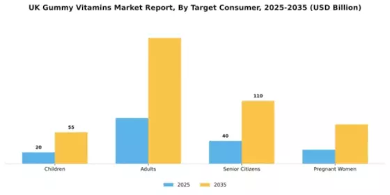 UK Gummy Vitamins Market Segment Image 2
