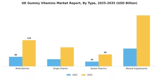 UK Gummy Vitamins Market Segment Image 3
