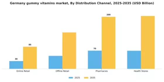 Germany Gummy Vitamins Market Segment Image 0