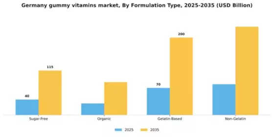 Germany Gummy Vitamins Market Segment Image 1