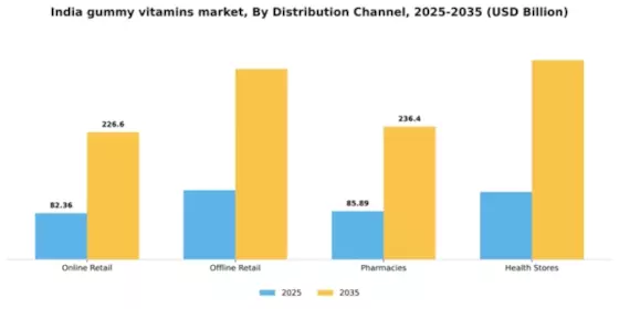 India Gummy Vitamins Market Segment Image 0