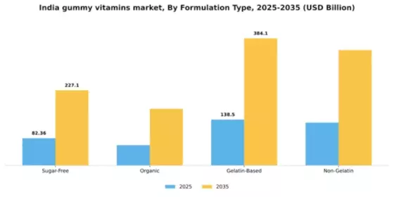 India Gummy Vitamins Market Segment Image 1