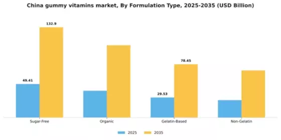 China Gummy Vitamins Market Segment Image 1