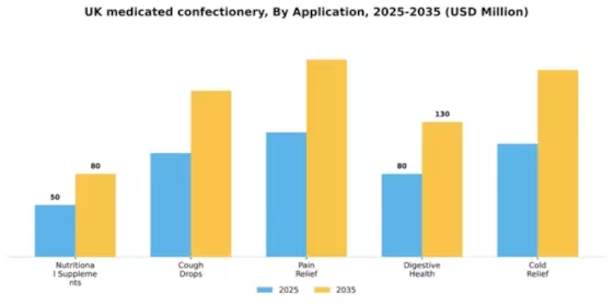 UK Medicated Confectionery Market Segment Image 0