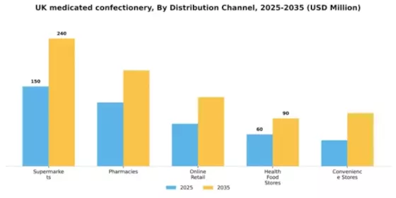 UK Medicated Confectionery Market Segment Image 1