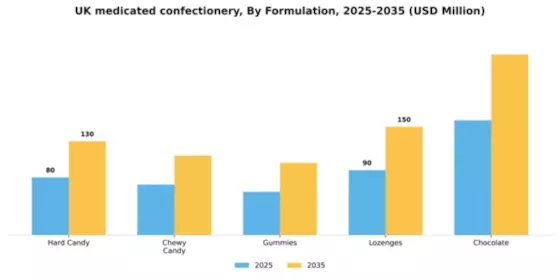 UK Medicated Confectionery Market Segment Image 3