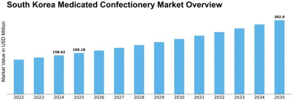 South Korea Medicated Confectionery Market Size