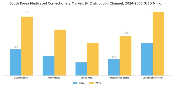 South Korea Medicated Confectionery Market Segment Image 2