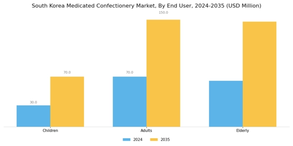 South Korea Medicated Confectionery Market Segment Image 3