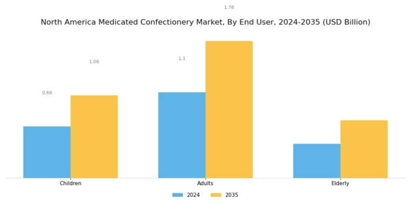 North America Medicated Confectionery Market Segment Image 3