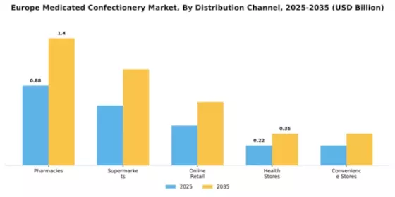 Europe Medicated Confectionery Market Segment Image 1