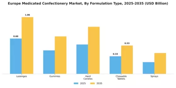Europe Medicated Confectionery Market Segment Image 2