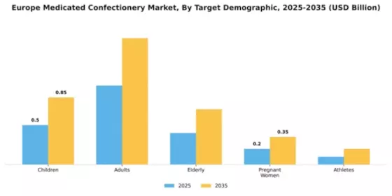 Europe Medicated Confectionery Market Segment Image 3
