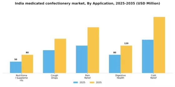 India Medicated Confectionery Market Segment Image 0