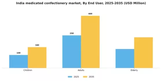 India Medicated Confectionery Market Segment Image 2