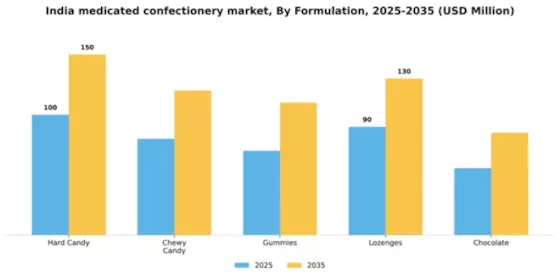 India Medicated Confectionery Market Segment Image 3