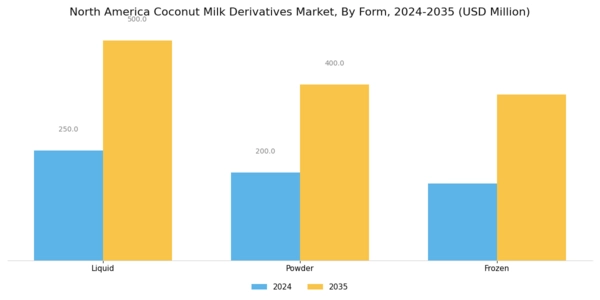 North America Coconut Milk Derivatives Market Segment Image 2