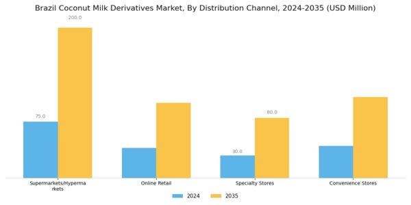 Brazil Coconut Milk Derivatives Market Segment Image 3