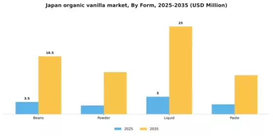 Japan Organic Vanilla Market Segment Image 1