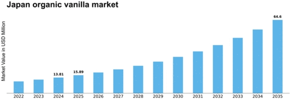Japan Organic Vanilla Market Size