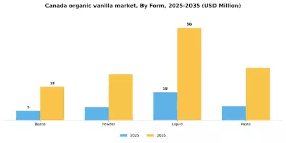 Canada Organic Vanilla Market Segment Image 1