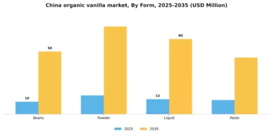 China Organic Vanilla Market Segment Image 1