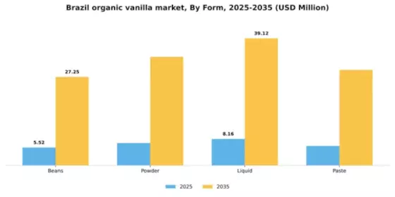 Brazil Organic Vanilla Market Segment Image 1