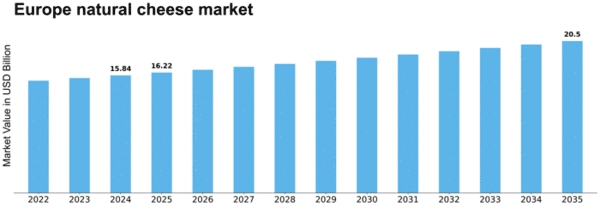 Europe Natural Cheese Market Size