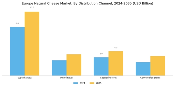 Europe Natural Cheese Market Segment Image 3