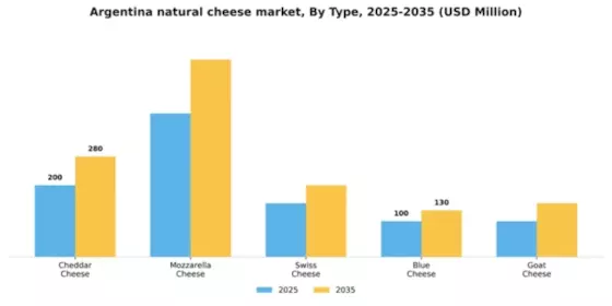 Argentina Natural Cheese Market Segment Image 3