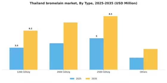 Thailand Bromelain Market Segment Image 2