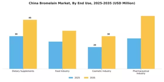 China Bromelain Market Segment Image 1