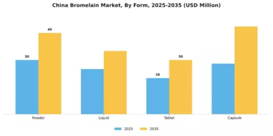 China Bromelain Market Segment Image 2