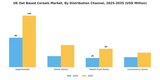 UK Oat Based Cereals Market Segment Image 0