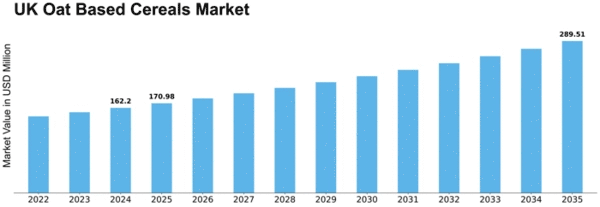 UK Oat Based Cereals Market Size