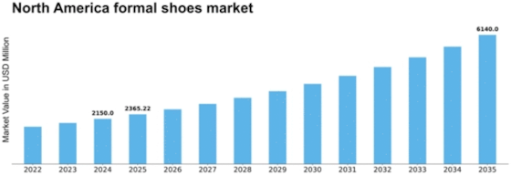North America Formal Shoes Market Size