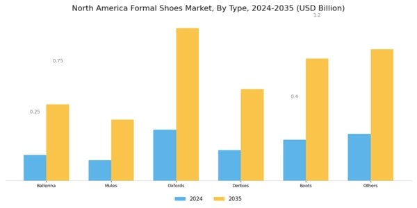 North America Formal Shoes Market Segment Image 0