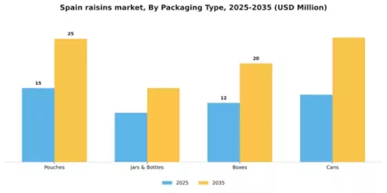Spain Raisins Market Segment Image 2