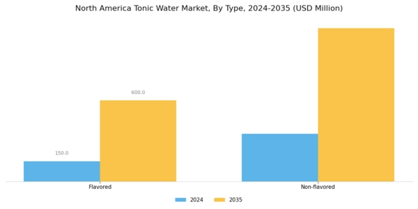 North America Tonic Water Market Segment Image 0