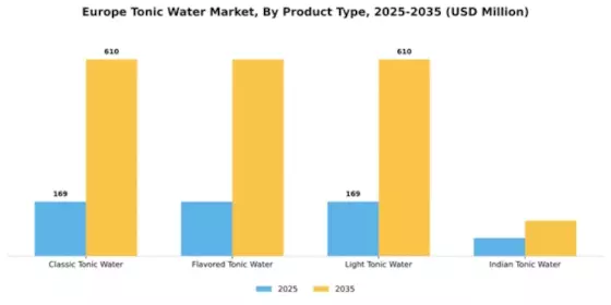 Europe Tonic Water Market Segment Image 3