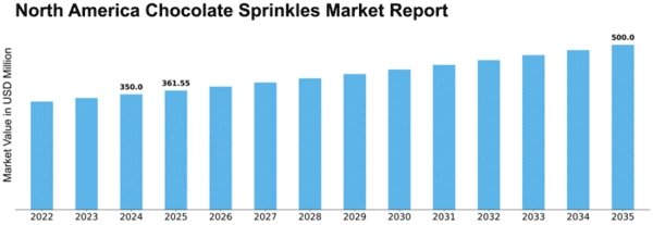 North America Chocolate Sprinkles Market Size