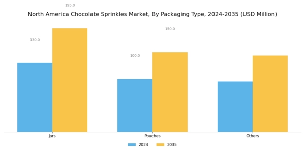 North America Chocolate Sprinkles Market Segment Image 0