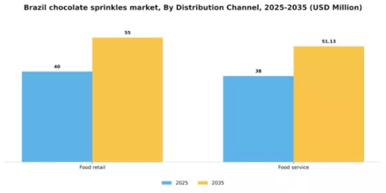 Brazil Chocolate Sprinkles Market Segment Image 0