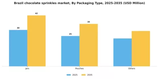 Brazil Chocolate Sprinkles Market Segment Image 2
