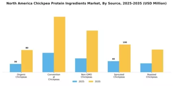 North America Chickpea Protein Ingredients Market Segment Image 4