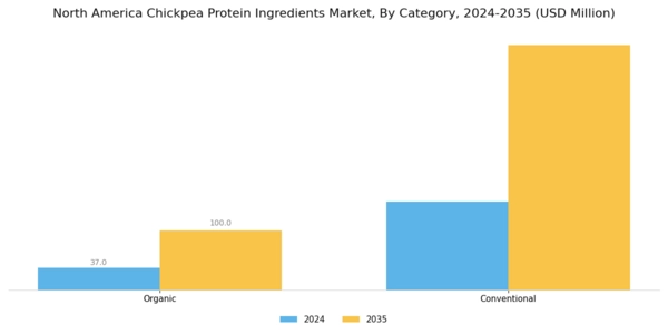 North America Chickpea Protein Ingredients Market Segment Image 1