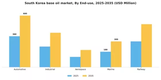 South Korea Base Oil Market Segment Image 1